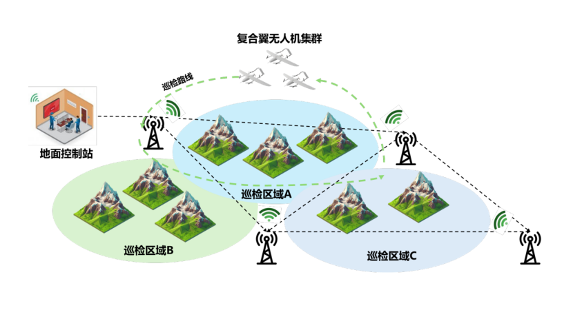 群蜂列阵,智领低空!通号低空打造无人机协同作业新模式(图2) 群蜂列阵,智领低空!通号低空打造无人机协同作业新模式(图2)