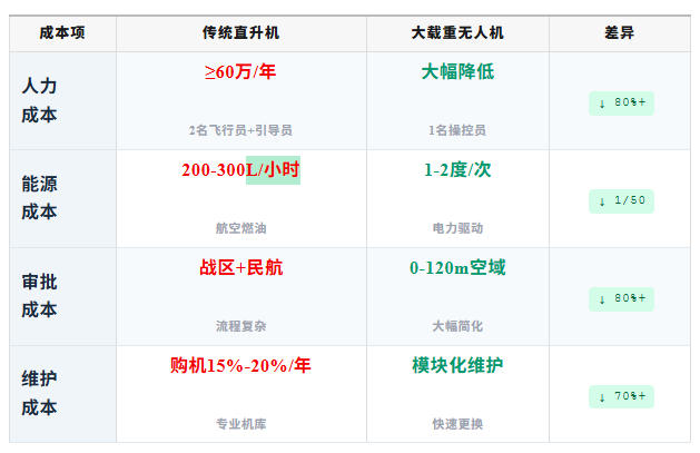 行业瞭望 | 大载重无人机 vs 传统直升机:物流吊装成本全面对比(图3) 行业瞭望 | 大载重无人机 vs 传统直升机:物流吊装成本全面对比(图3)