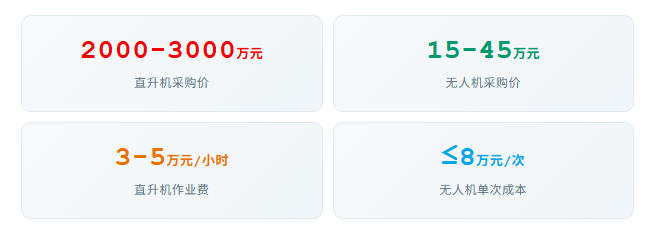 行业瞭望 | 大载重无人机 vs 传统直升机:物流吊装成本全面对比(图2) 行业瞭望 | 大载重无人机 vs 传统直升机:物流吊装成本全面对比(图2)