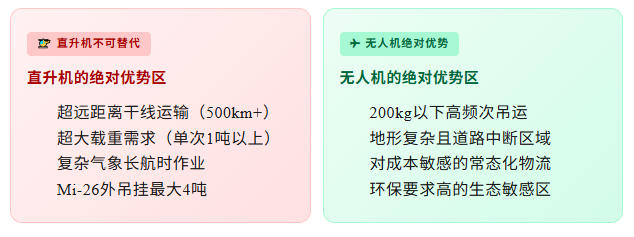 行业瞭望 | 大载重无人机 vs 传统直升机:物流吊装成本全面对比(图4) 行业瞭望 | 大载重无人机 vs 传统直升机:物流吊装成本全面对比(图4)