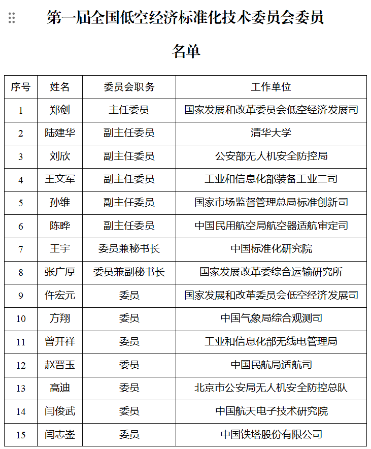 关于对拟成立的全国低空经济标准化技术委员会进行公示的通知(图2) 关于对拟成立的全国低空经济标准化技术委员会进行公示的通知(图2)