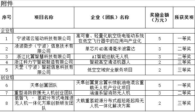 关于第十一届“创客中国”宁波市中小企业创新创业大赛低空经济专题赛获奖项目名单的公示(图2) 关于第十一届“创客中国”宁波市中小企业创新创业大赛低空经济专题赛获奖项目名单的公示(图2)