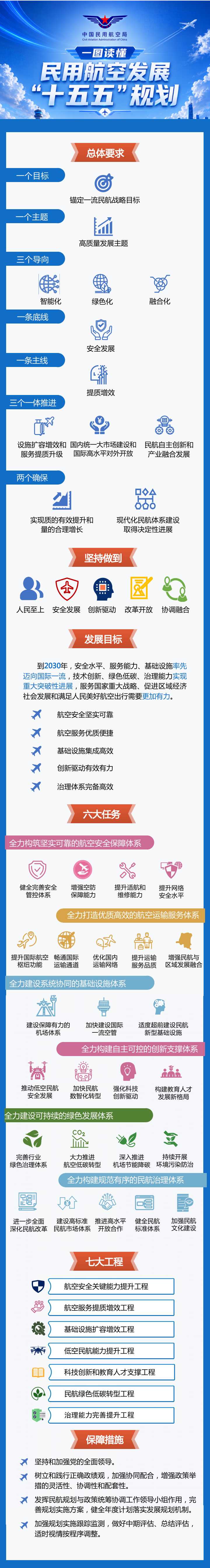 民航“十五五”规划:推动低空民用航空安全发展与数智化转型(图2) 民航发展“十五五”规划发布:推动低空民用航空安全发展(图2)