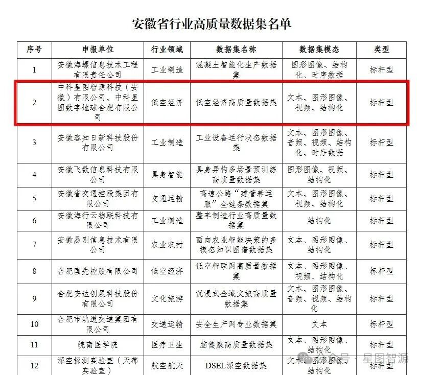 全省仅 13 个!星图智源低空经济数据集获评安徽标杆型高质量数据集(图2) 全省仅 13 个!星图智源低空经济数据集获评安徽标杆型高质量数据集(图2)