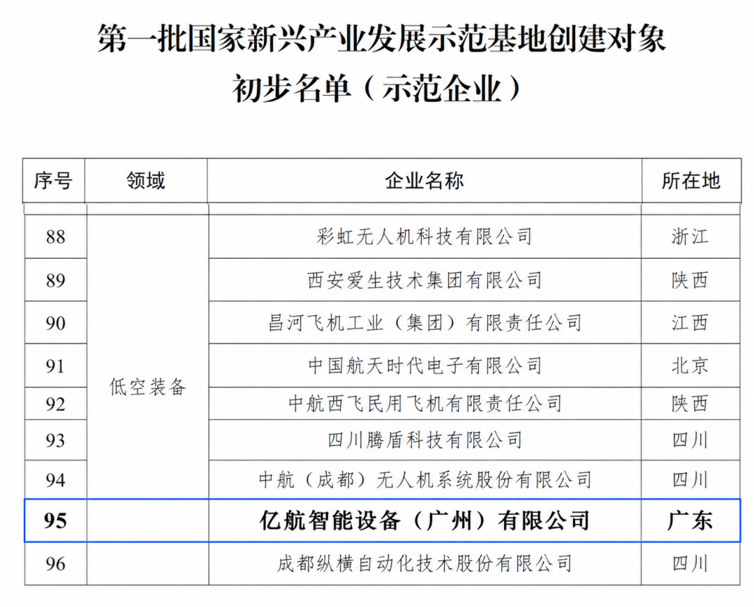 首批国家新兴产业示范企业出炉，亿航智能领衔低空装备赛道(图2)