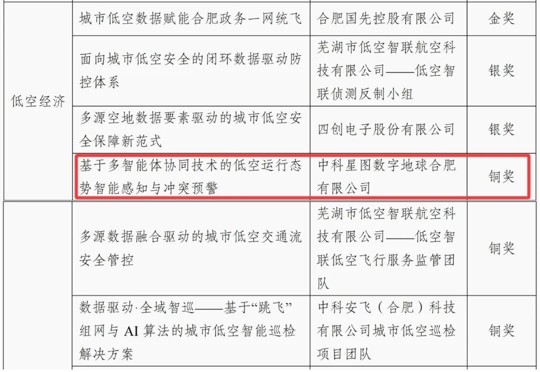 喜报丨星图地球荣获2026年“数据要素×”大赛安徽分赛低空经济赛道铜奖(图1) 喜报丨星图地球荣获2026年“数据要素×”大赛安徽分赛低空经济赛道铜奖(图1)