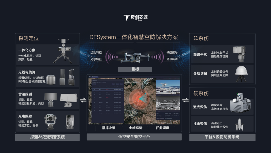 从“单点防御”到“全域联动”, 奇创芯源如何构建反无人机系统能力?(图2) 从“单点防御”到“全域联动”, 奇创芯源如何构建反无人机系统能力?(图2)