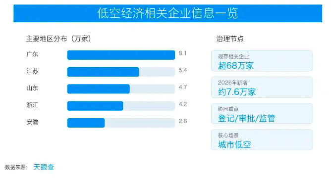 低空经济正从拼数量、拼示范航线，转入安全治理阶段(图1)