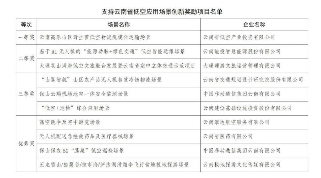 云南省商务厅关于支持低空应用场景创新奖励项目名单的公示(图1) 云南省商务厅关于支持低空应用场景创新奖励项目名单的公示(图1)