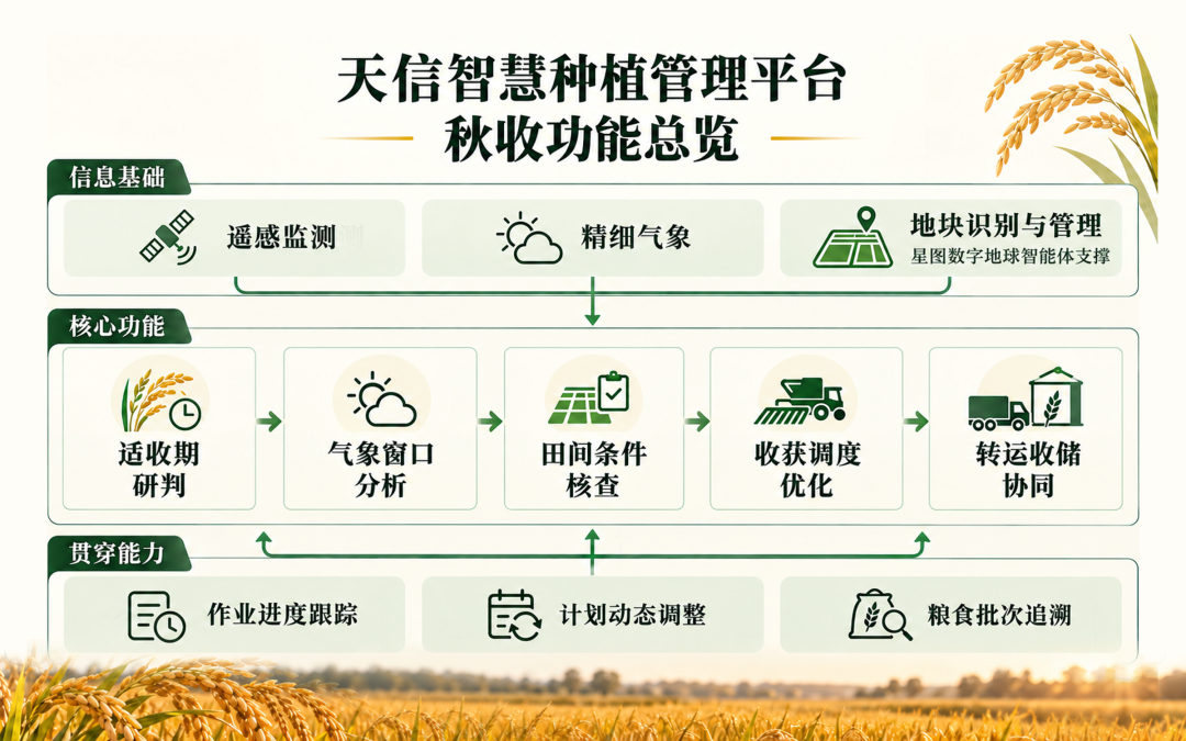秋收跟着气象走 | 天信・智慧种植管理平台,数智赋能百姓粮仓(图2) 秋收跟着气象走 | 天信・智慧种植管理平台,数智赋能百姓粮仓(图2)