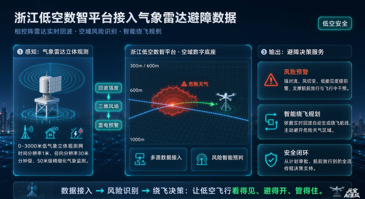  浙江低空数智平台接入气象雷达避障数据(图1)